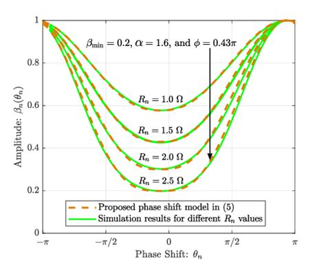 proposed phase shift model  scientific diagram