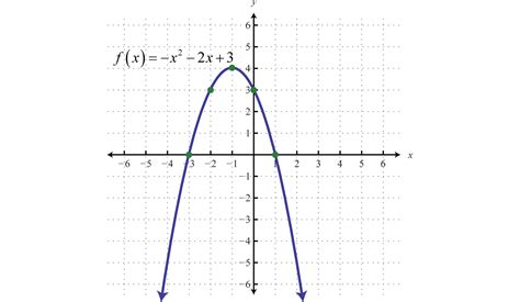 quadratic functions   graphs