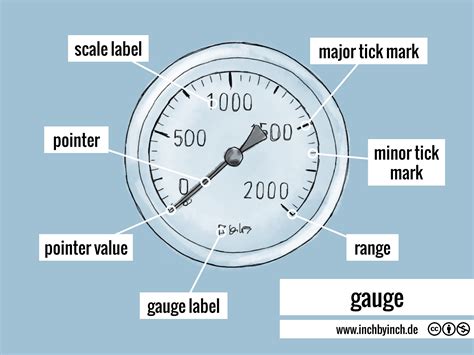 technical english gauge