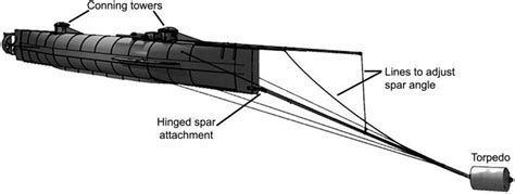 pin  submarines