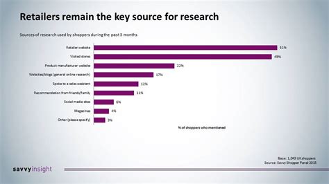 sources  research  uks premier retail news portal talk retail