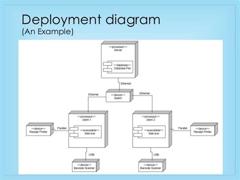 component  deployment diagram  overview