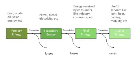 energy conversion flow chart  scientific diag vrogueco
