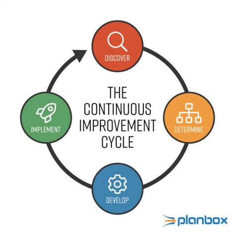 What Is Continuous Improvement Planbox
