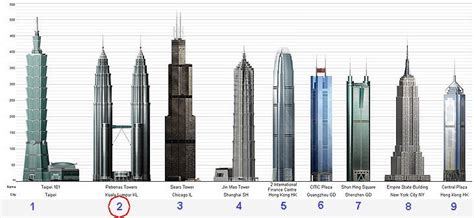 petronas malaysia salah satu menara tertinggi  dunia