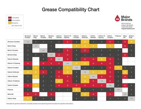 Grease Compatibility Chart – Major Brands Oil