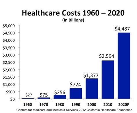 healthcare costs boost health insurance