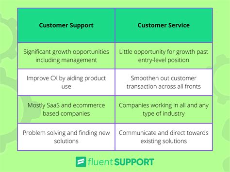 customer support  service arent   fluent support