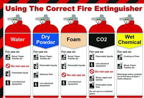 abc fire extinguisher   read     types  fires