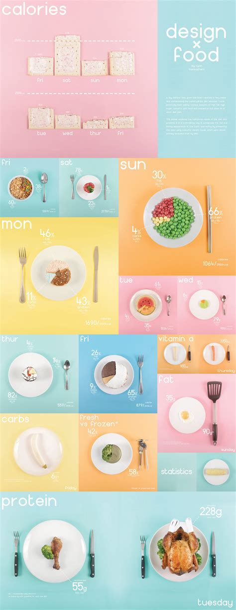 design x food visual ly