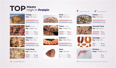 top meats high  protein