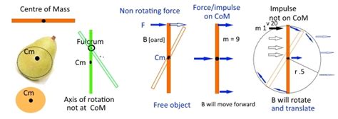 rotational dynamics   object rotate   apply  force