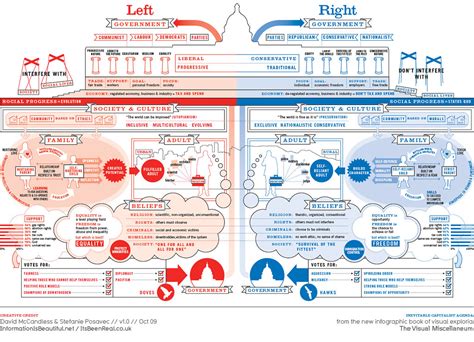 left    view   political spectrum  concept flickr