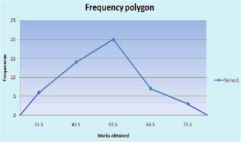 statistics frequency polygons tutorteddycom