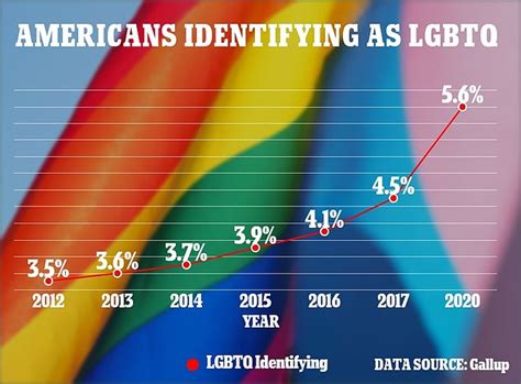 nearly 16 of americans aged between 18 and 23 identify as lgbtq