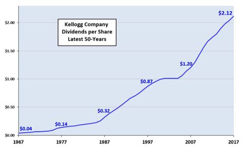 Kellogg A 3 Dividend Yield And Steady Payouts In A Recession