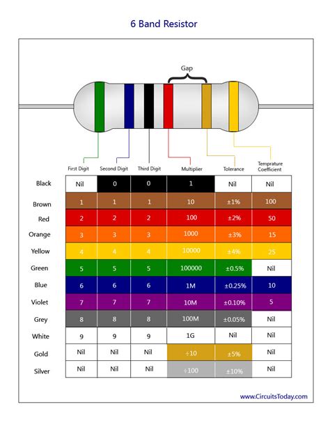resistor color code chart   identify resistance color coding