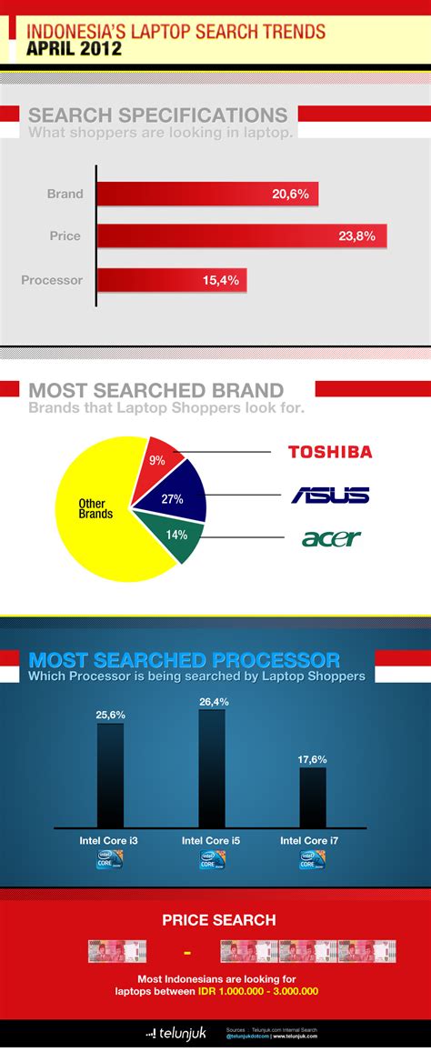 indonesia s laptop search trends april 2012 [infographic] infographic list