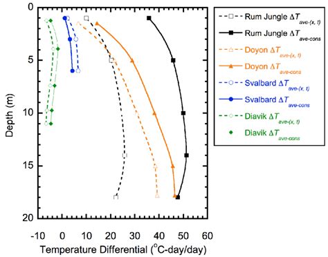 variation  temperature differential  depth  scientific diagram