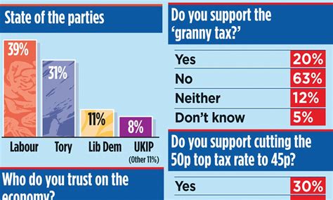 granny tax backlash sends labour soaring to an eight point lead in poll