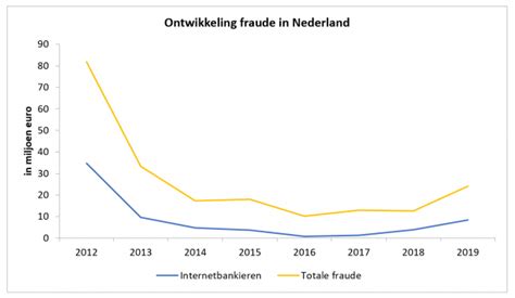 fraudecijfers betaalvereniging nederland