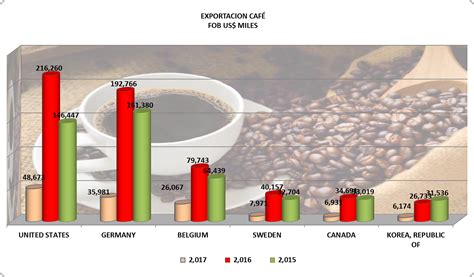 Café Grano Perú Exportación 2017 Julio Agrodataperu