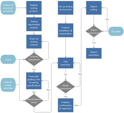 quick steps to create a product development flowchart edraw