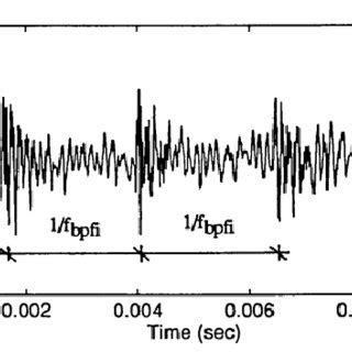 analysis  vibration signal analysis techniques   diagnosis  faults  rotating