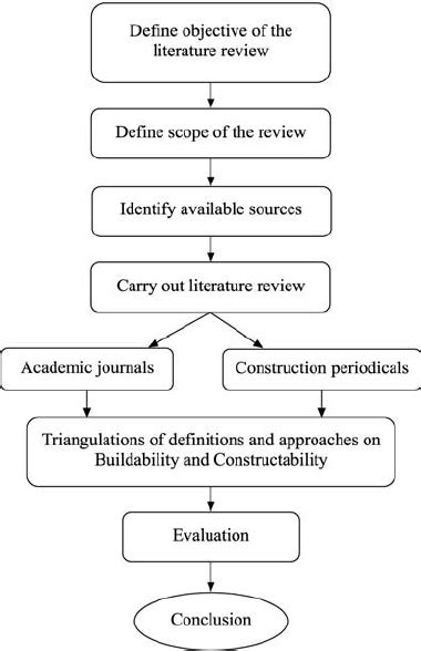 methodology   literature review  scientific diagram