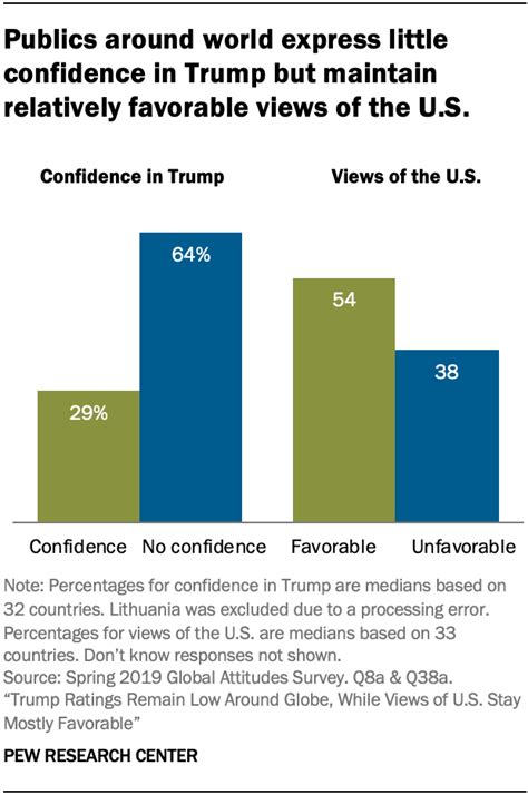 Trump Ratings Remain Low Around The World While Views Of U S Stay