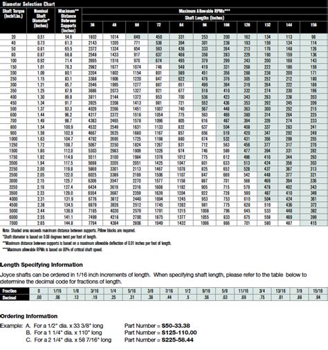 shafting diameter chart joyce dayton