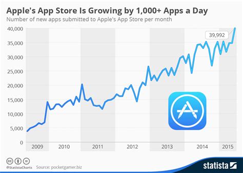 Chart Apples App Store Is Growing By 1 000 Apps A Day Statista