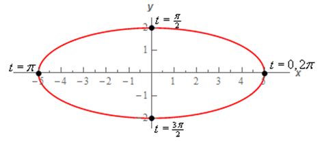calculus ii parametric equations  curves