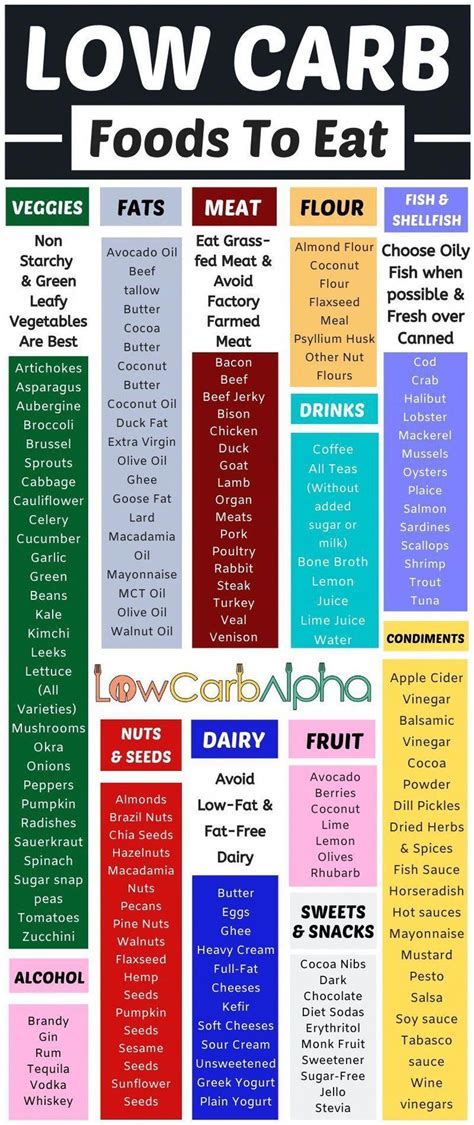 Low Carb Diet Food List In 2020 Low Carb Food List Low Carb Diet