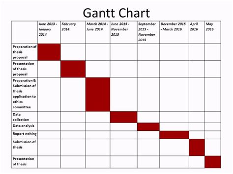 correct gantt chart  master research proposal thesis project plan