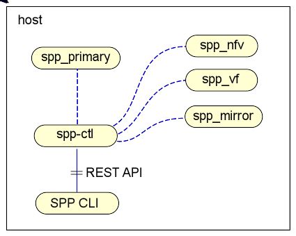 spp controller soft patch panel  documentation