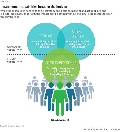 building capability  unleash business performance deloitte insights