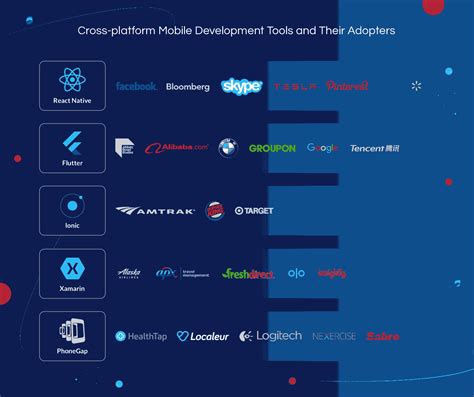 cross platform mobile development tools  build apps