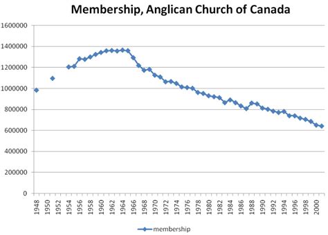 report  anglican church  canada membership anglican samizdat
