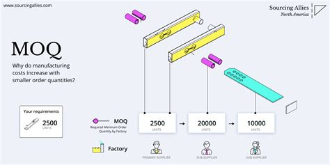 moq meaning  small manufacturing orders increase costs