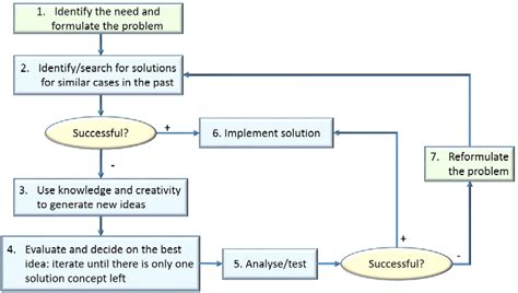 schematic   design thinking paradigm   engineering design  scientific diagram