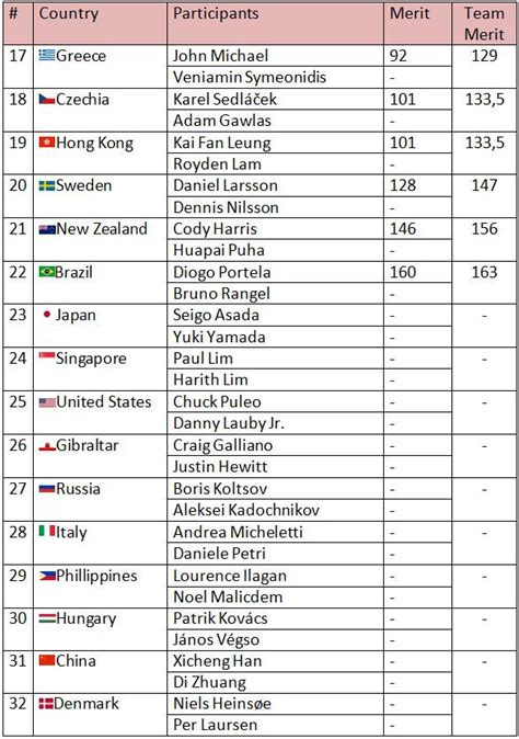 im     world cup  darts     seedings list    teams
