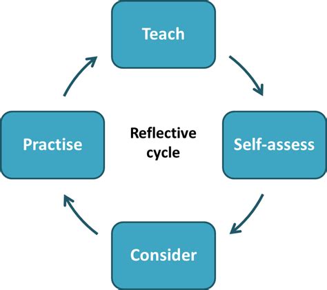 started  reflective practice