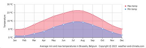 brussels climate  month  year  guide