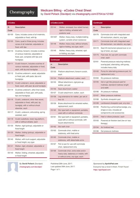 Medicare Billing Ecodes Cheat Sheet By Davidpol Download Free From