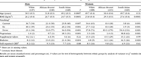 Table 1 From Plasma Vitamin C Levels In Men And Women From Different