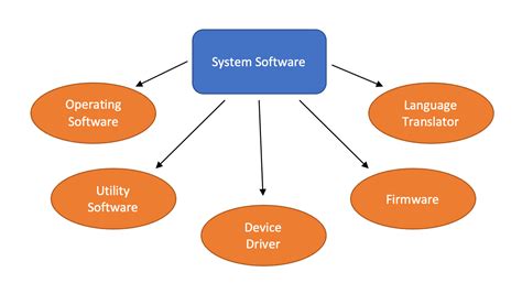 system software list  types design talk
