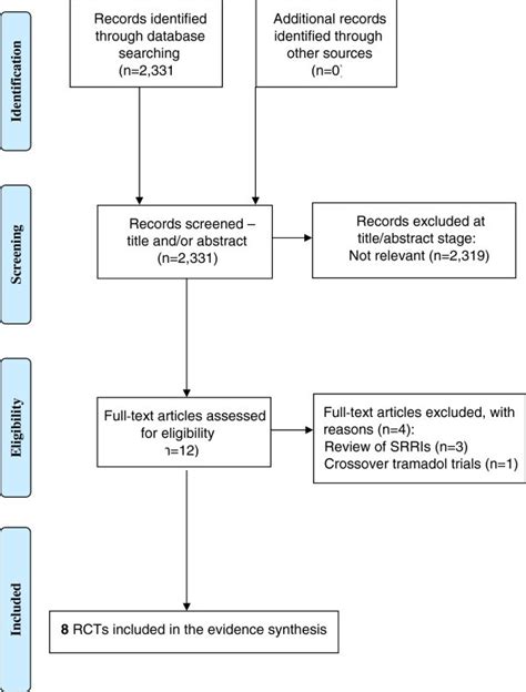Tramadol For Premature Ejaculation A Systematic Review And Meta