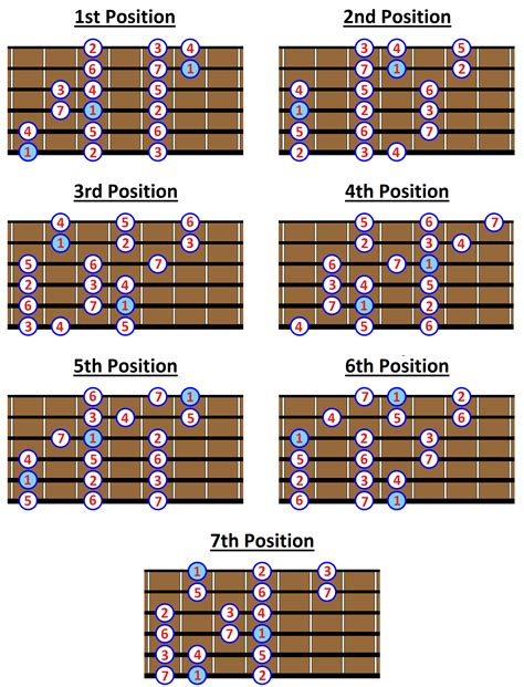 major scale guitar patterns