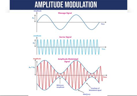 amplitude modulation circuit multisim  riset